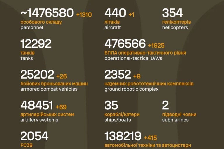 ВСУ за прошедшие сутки ликвидировали 1 310 военных РФ и один самолет