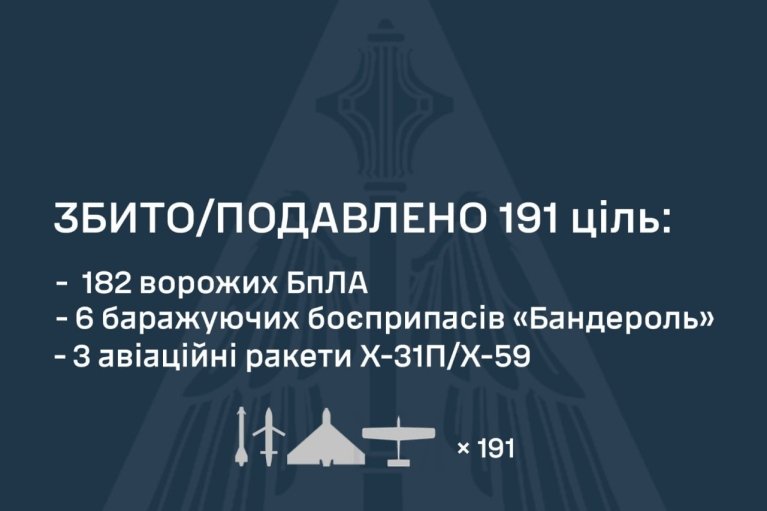 Росіяни цієї ночі атакували Україну ракетами, "Бандеролю" та 217 дронами: що вдалося збити