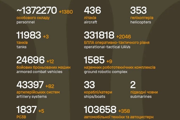 За сутки вражеская армия потеряла 1380 солдат, 82 артсистемы, 12 ББМ и 3 танка