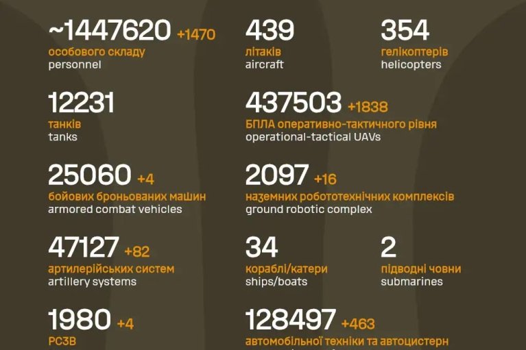 За сутки росармия потеряла почти полторы тысячи солдат и 4 РСЗО