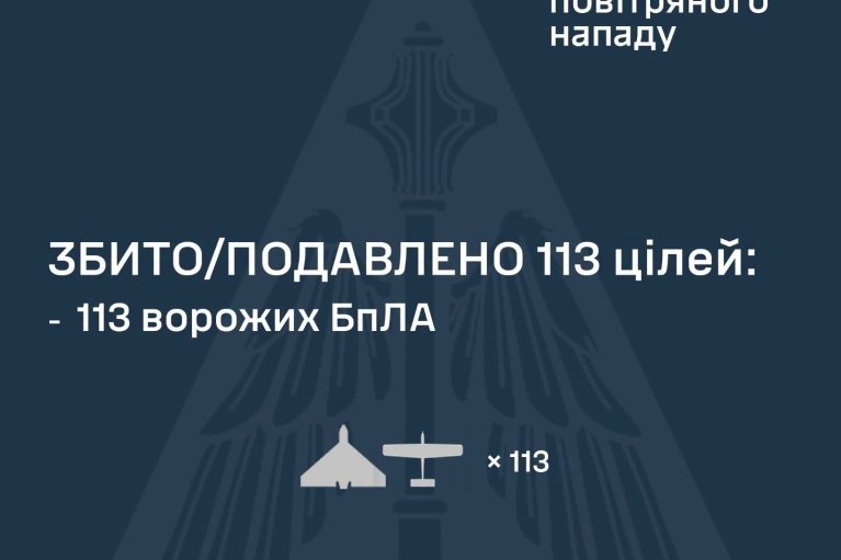 Оборонці неба знищили 113 з 129 ворожих дронів
