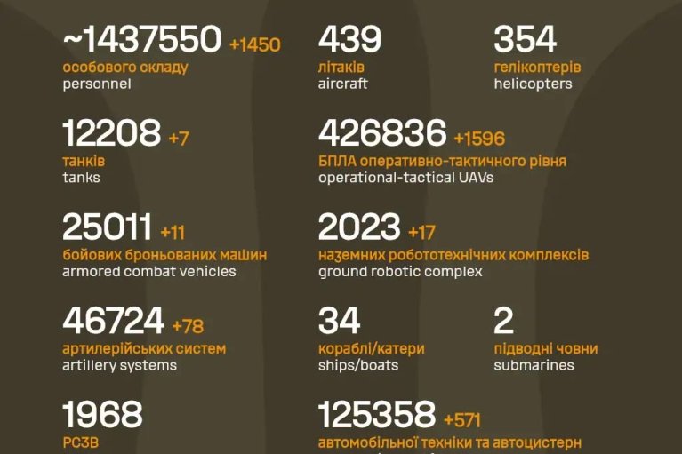 ЗСУ за добу ліквідували 1 450 окупантів, 1 596 дронів, 78 артсистем, 11 бронемашин та сім танків