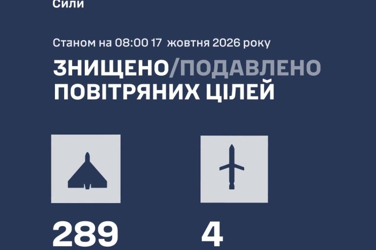 За ночь ВСУ сбили 289 ударных дронов и четыре "калибра"