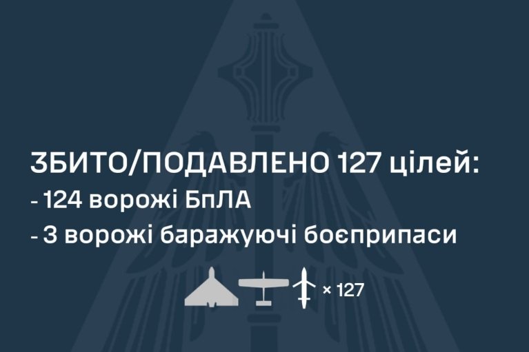 Повітряні сили цієї ночі знищили 124 з 152 дронів, якими РФ атакувала Україну