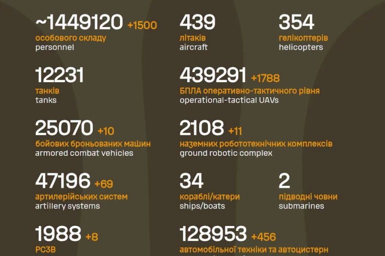 ЗСУ на фронті знищили ще 69 артсистем, 2 засоби ППО, 8 РСЗВ і 11 наземних робототехнічних комплексів ворога