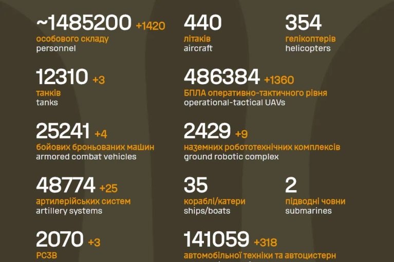 Три РСЗО и более 1 400 оккупантов: Генштаб ВСУ обнародовал потери врага за сутки