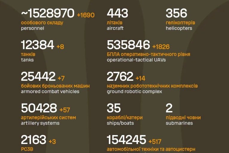 ВСУ уничтожила за сутки 8 танков, 7 ББМ, 57 артсистем и почти 2 тысячи дронов РФ