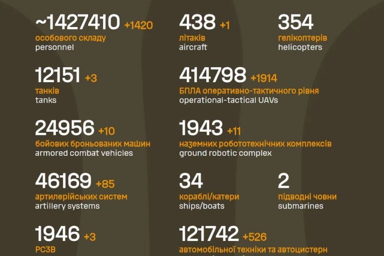 ВСУ за прошедшие сутки уничтожили самолет, 6 систем ПВО и более 1 400 солдат РФ