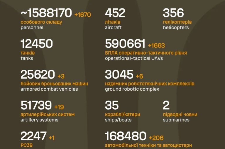 На фронте ВСУ уничтожили еще более 1,6 тысячи оккупантов, — данные Генштаба