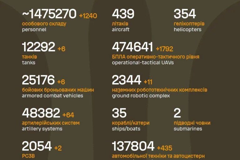 За добу армія РФ втратила на фронті 1 240 солдатів, 64 артсистеми по 6 танків та ББМ