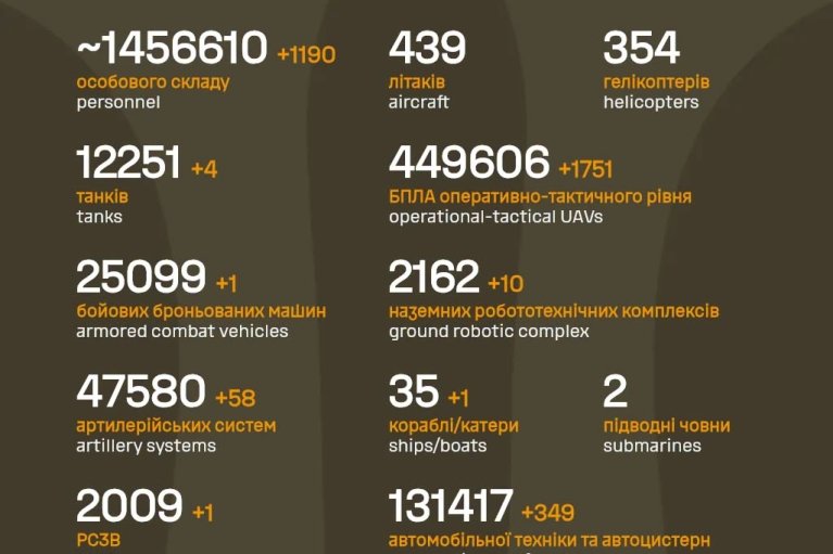 Человеческие потери РФ на фронте уже приближаются к психологическому пределу в 1,5 миллиона солдат