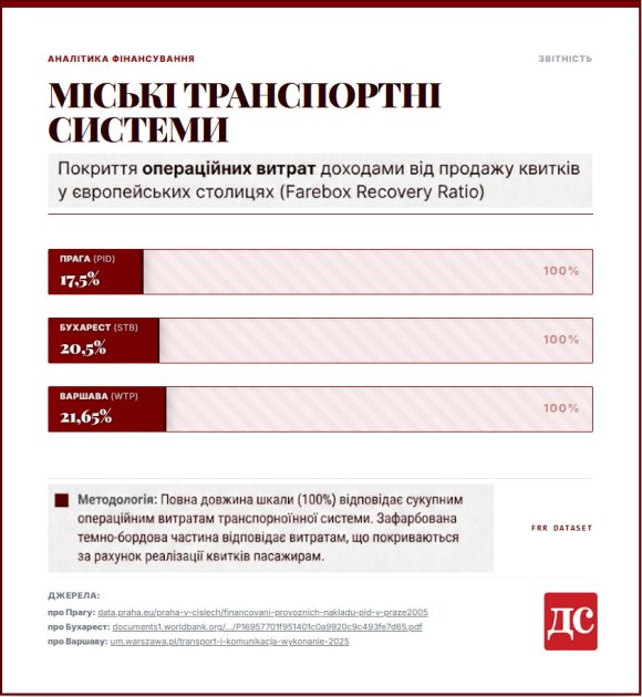 Муниципальный транспорт: Покрытие операционных расходов доходами от продажи билетов в европейских столицах (Farebox Reovery Ratio)
