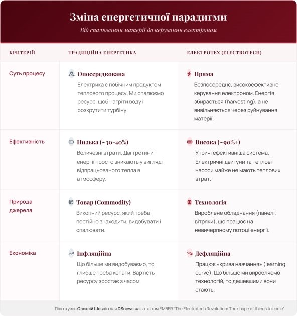 Смена энергетической парадигмы: традиционная энергетика против электротеха