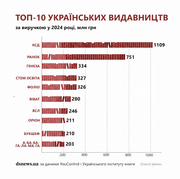 Топ-10 украинских издательств по выручке, млн грн