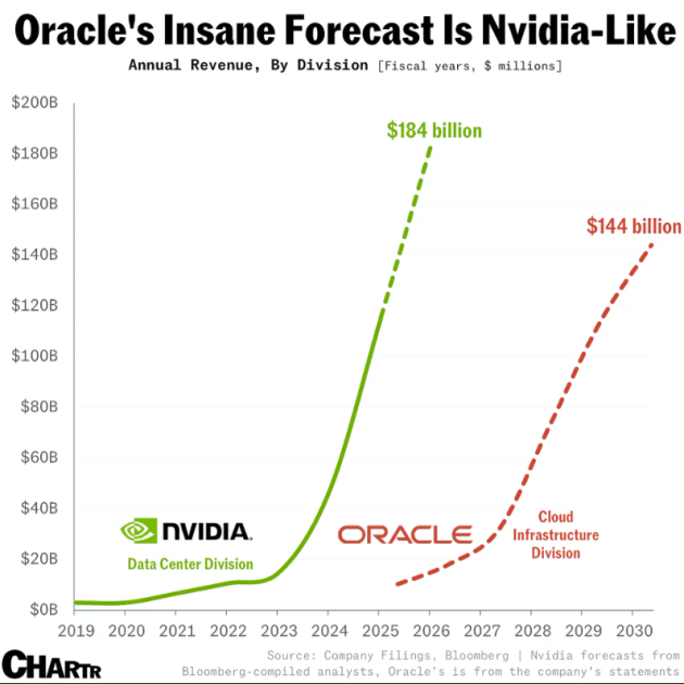 Доходи Nvidia і Oracle від надання клієнтам цифрової інфраструктури: факт і прогноз