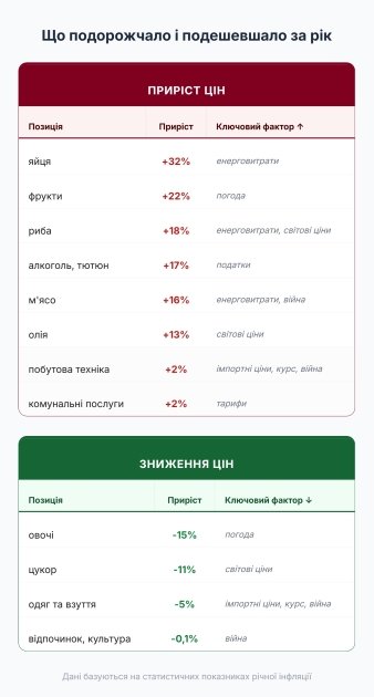 Декомпозиція споживчої інфляції