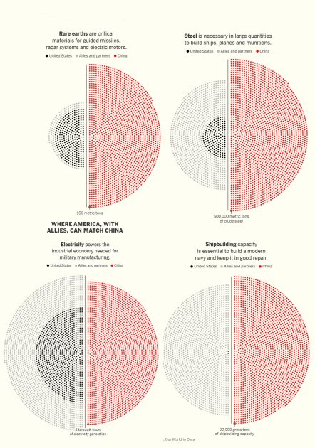США и союзники vs Китай в ключевых отраслях промышленности