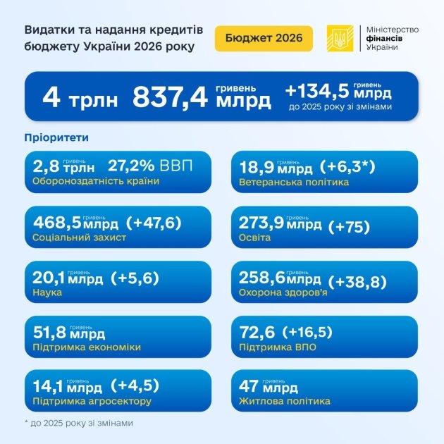 Видатки державного бюджету на 2026 рік