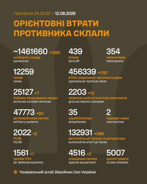 Убытки РФ на 12.08.26