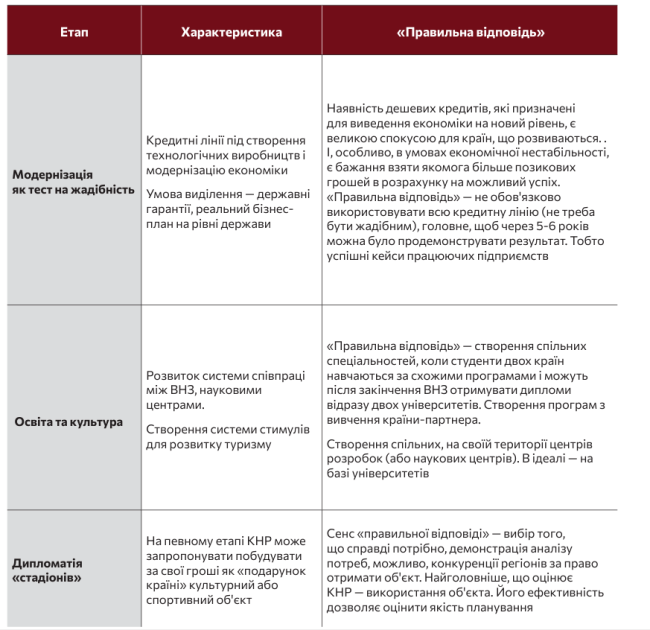 варіанти співпраці з Китаєм