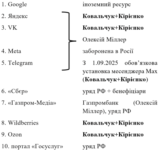 Групи впливу на ключову десятку російських цифрових платформ