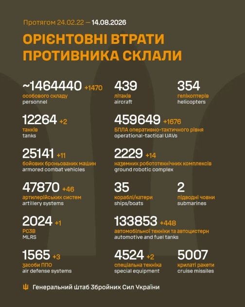 Убытки РФ на 14.08.26