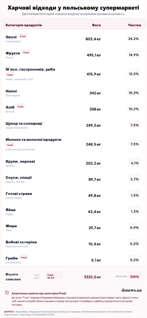 Пищевые отходы в польском супермакете по продуктовым категориям (исследование)