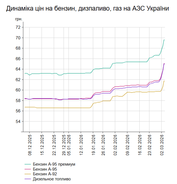 Ціни на берзин, дизпаливо і автогаз на АЗС України