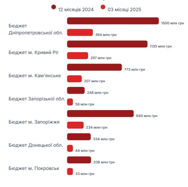 Отчисления Группы "Метинвест" в местные бюджеты