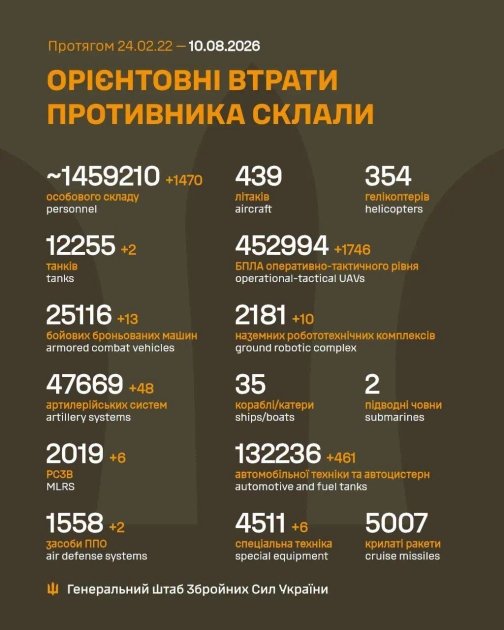 Втрати РФ