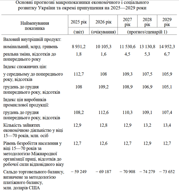Прогнозные макропоказатели на 2025-2029 гг.
