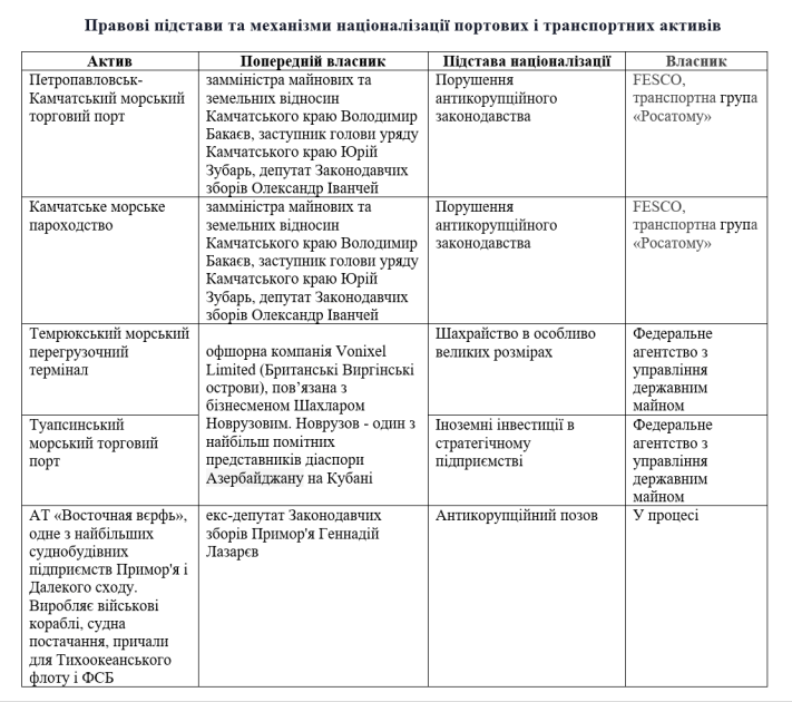 націоналізація портів в Росії