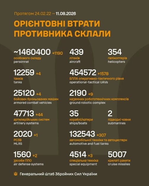 Убытки РФ на 11.08.26