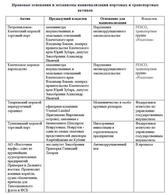 национализация портов в РФ