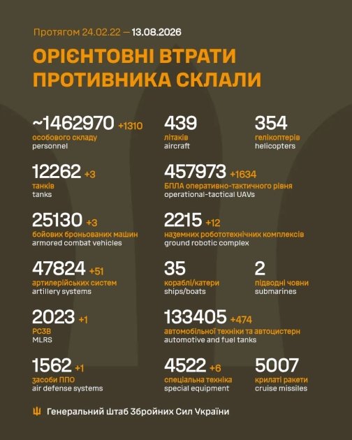 Втрати РФ на 13.08.26