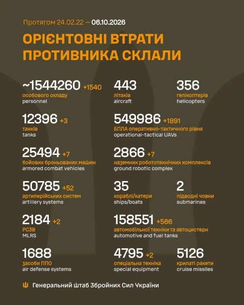 Утраты РФ на 6.10.26