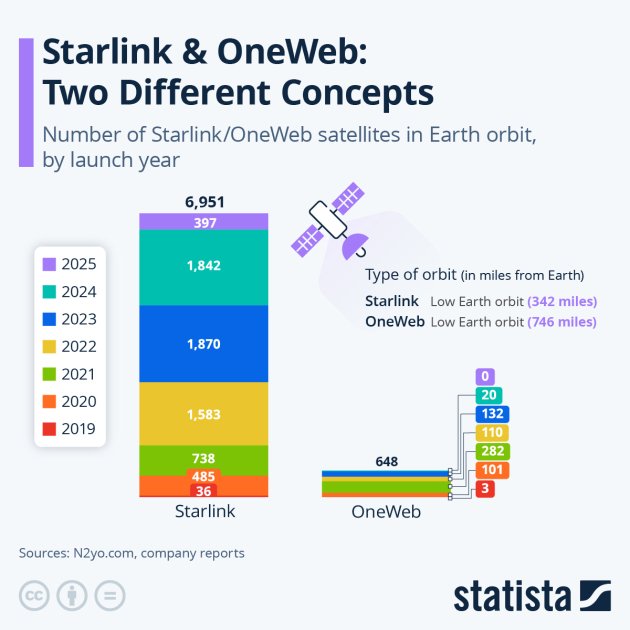 Количество спутников Starlink и OneWeb на орбите Земли по годам запуска