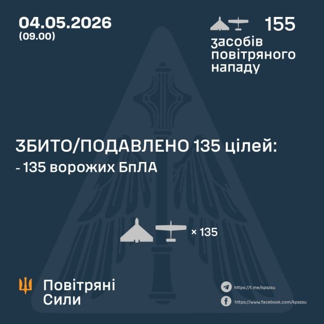 Статистика збиття дронів на 4.05.2026