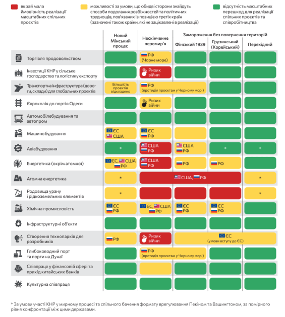 можливості реалізації спільних українсько-китайських проєктів, залежно від сценарію завершення (заморозки) війни