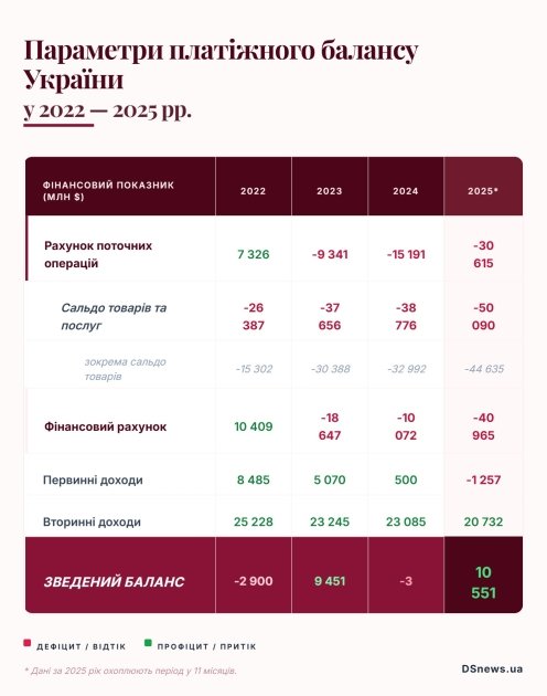 Параметры платежного баланса Украины в 2022–2025 гг., млн $