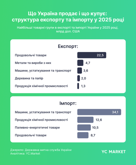 Структура экспорта и импорта в 2025 г.