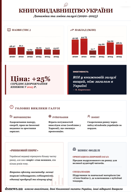 Книгоиздательство в Украине: основные инсайты