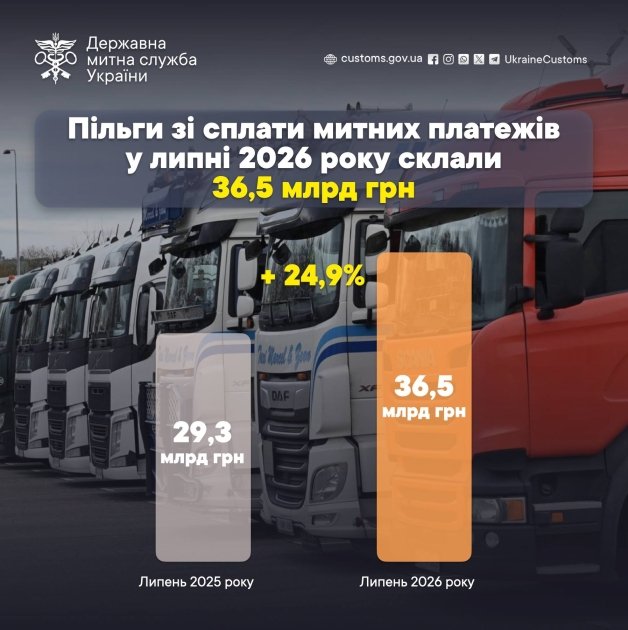 Льготы по таможенным платежам