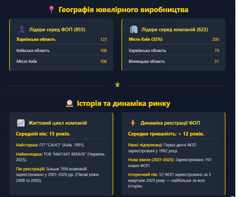 Ювелирный рынок Украины