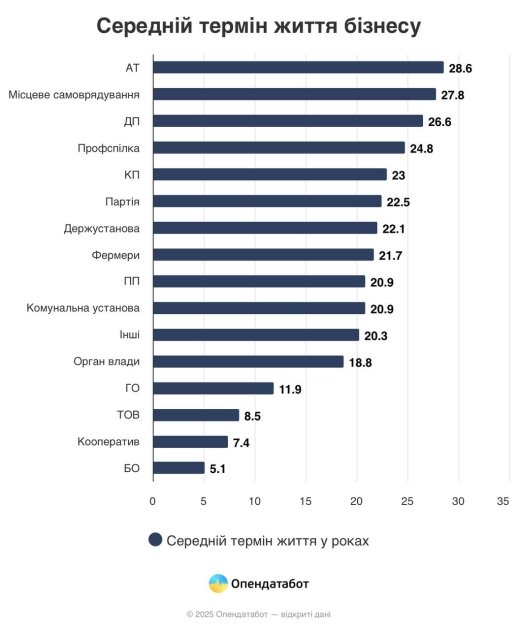 Термін "життя" організацій