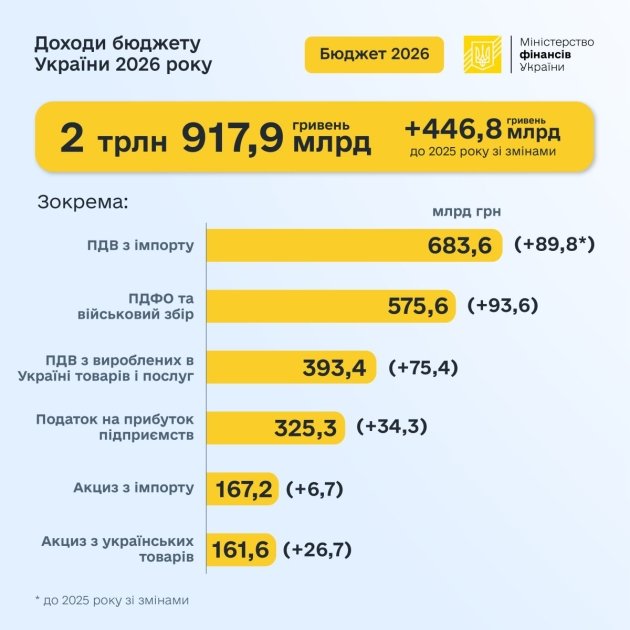 Доходи державного бюджету на 2026 р.
