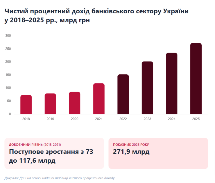Чистый процентный доход банковского сектора Украины в 2018–2025 гг., млрд грн