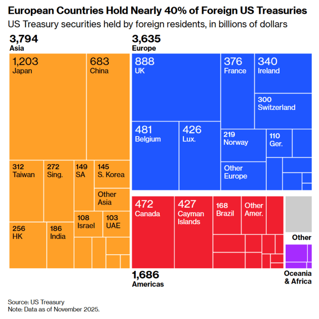 Розподіл іноземних власників державних облігацій (трежеріс) США, $ млрд
