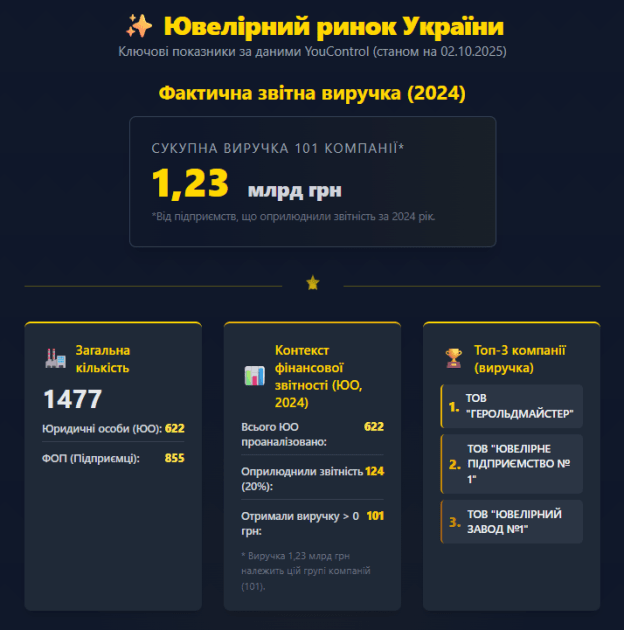 Ювелирный рынок Украины