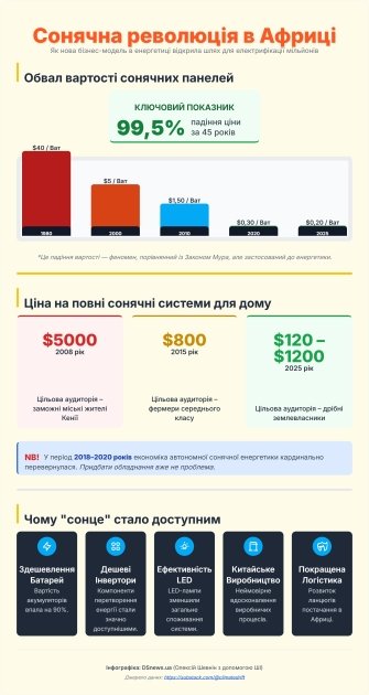 Солнечная революция в Африке